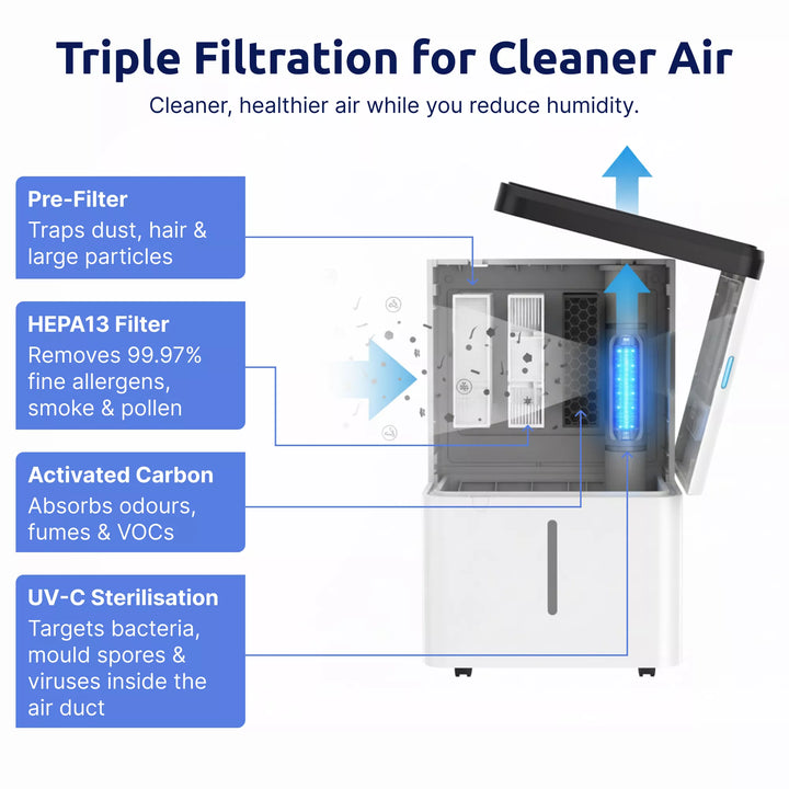 ZD/130 — Zeni DryPure™ 30L High-Capacity Dehumidifier + HEPA 13 Air Purifier (Large)