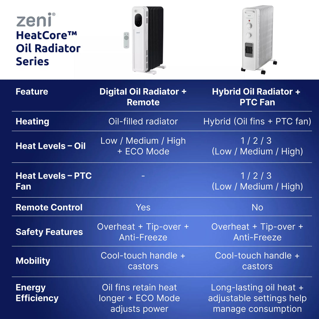 ZO/100 — Zeni HeatCore™ 11-Fin Hybrid Oil Radiator + PTC Fan
