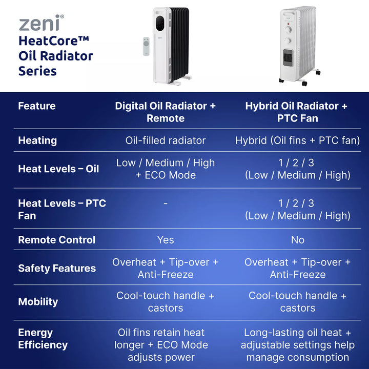 ZO/100 — Zeni HeatCore™ 11-Fin Hybrid Oil Radiator + PTC Fan