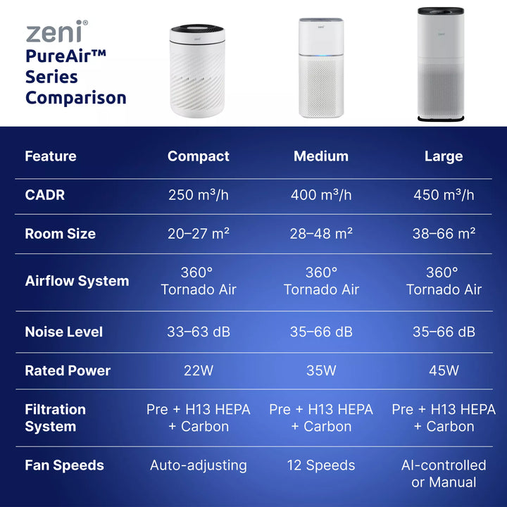 ZA/400 — Zeni PureAir™ 400 Smart HEPA 13 Purifier (Medium)