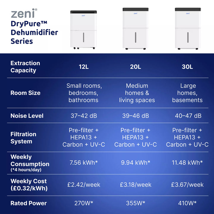 ZD/130 — Zeni DryPure™ 30L High-Capacity Dehumidifier + HEPA 13 Air Purifier (Large)